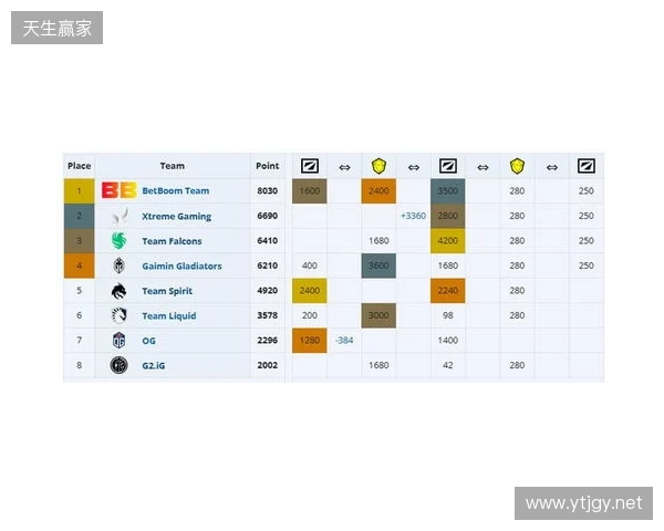 ESL One伯明翰小组赛首日结束,YB一负一平,XG两战皆平 ESL One伯明翰小组赛首日结束,YB一负一平,XG两战皆平